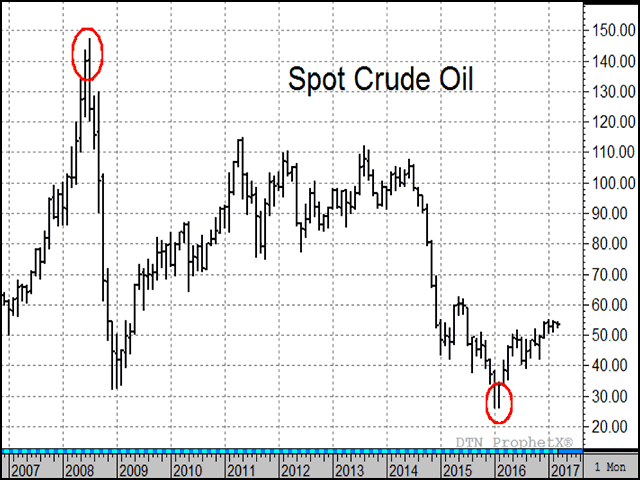 Many probably know that spot crude oil prices swung from over $140 a barrel in 2008 to less than $30 last year, but few may realize the difference between global production and demand for the two prices was just a few percentage points apart. (Source: DTN ProphetX) 